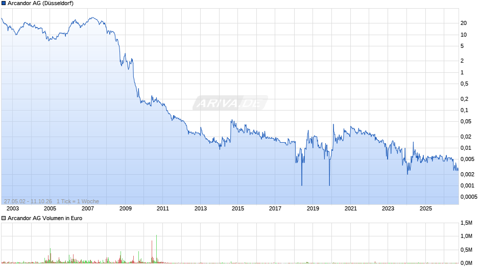 Arcandor Chart