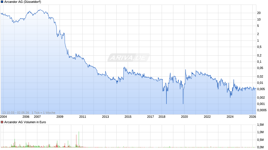 Arcandor Chart