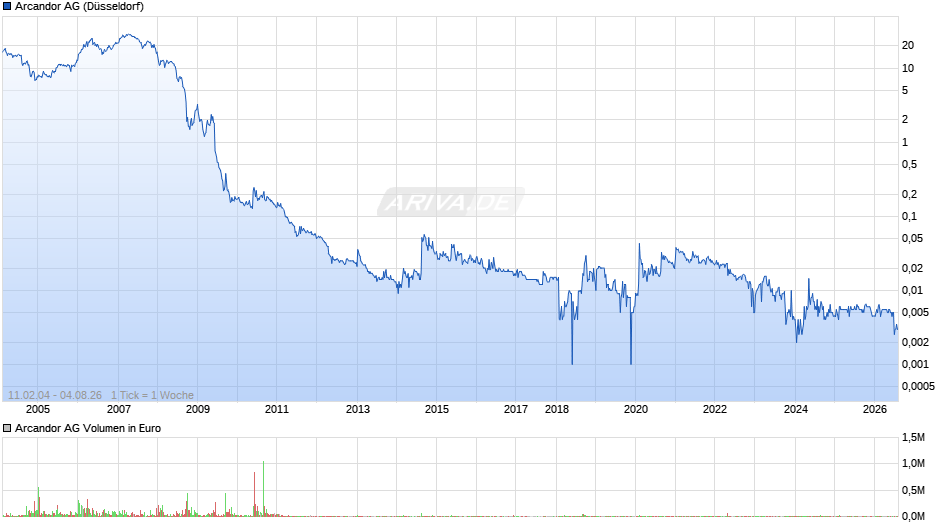Arcandor Chart