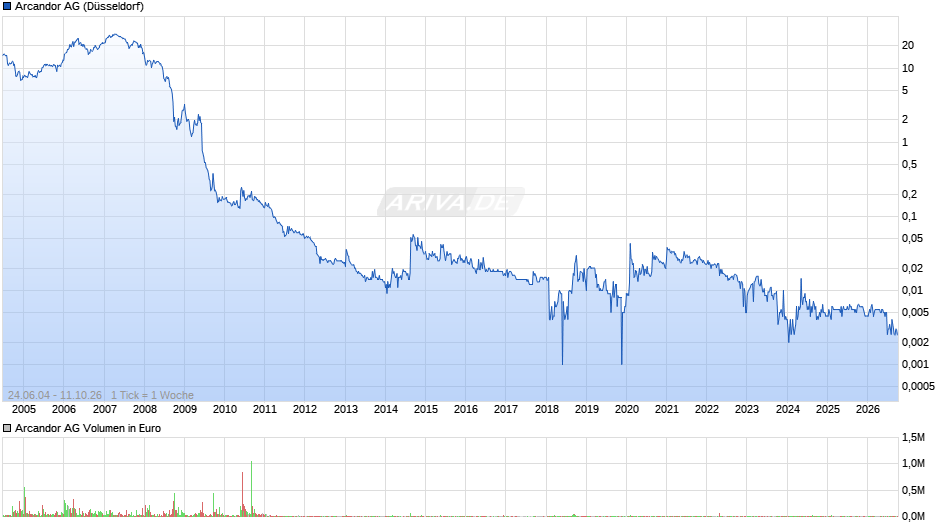 Arcandor Chart