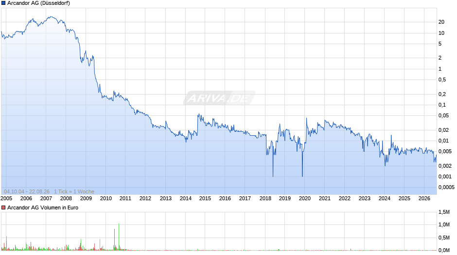 Arcandor Chart