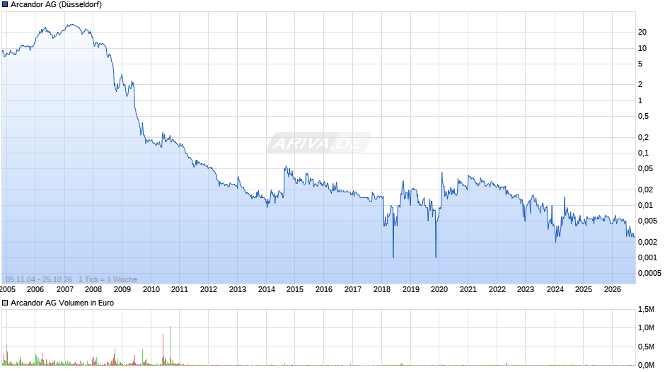 Arcandor Chart