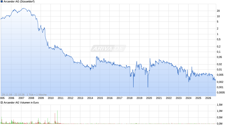 Arcandor Chart