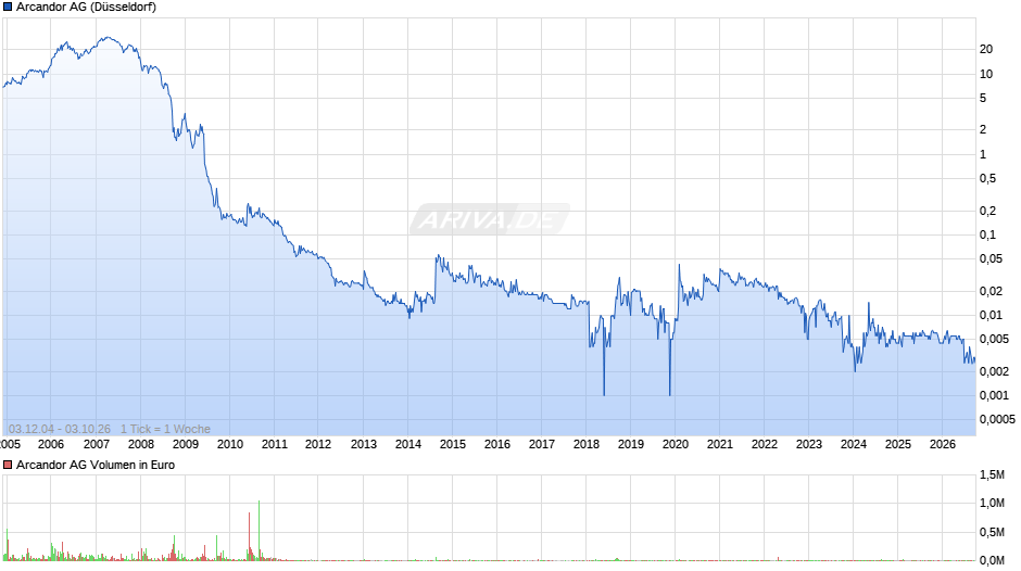 Arcandor Chart