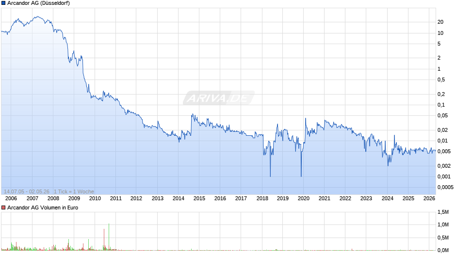 Arcandor Chart