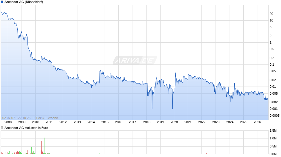 Arcandor Chart