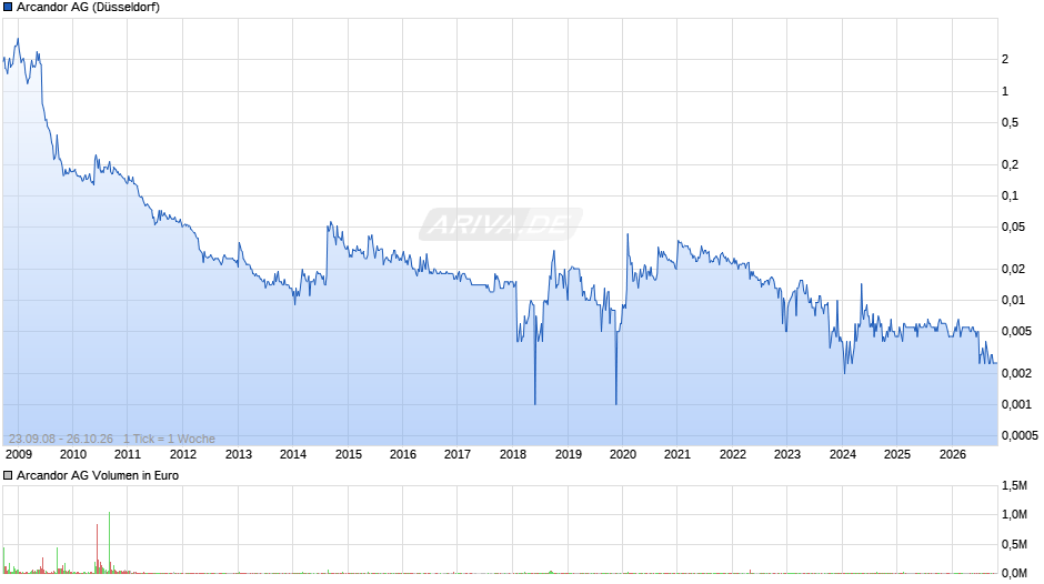 Arcandor Chart