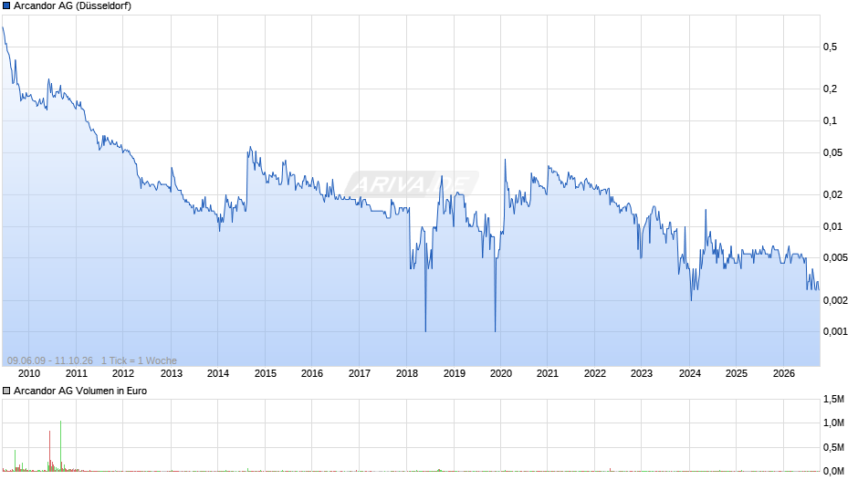 Arcandor Chart