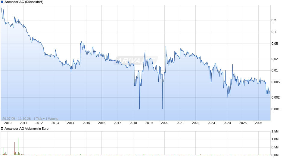 Arcandor Chart