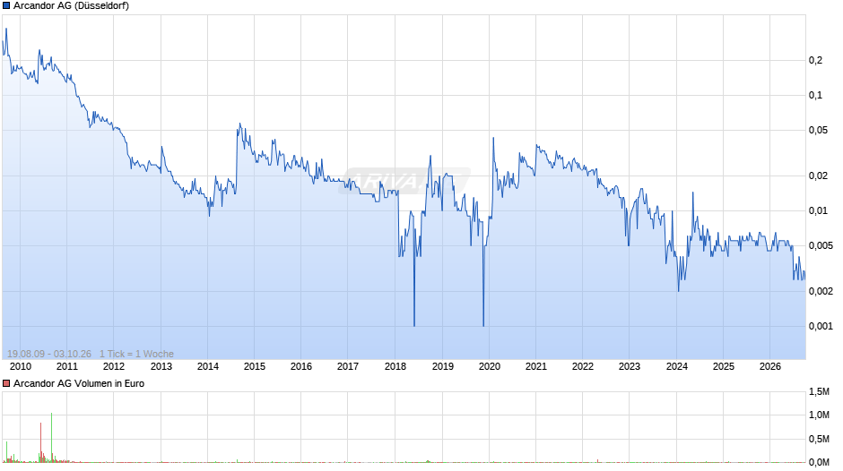 Arcandor Chart