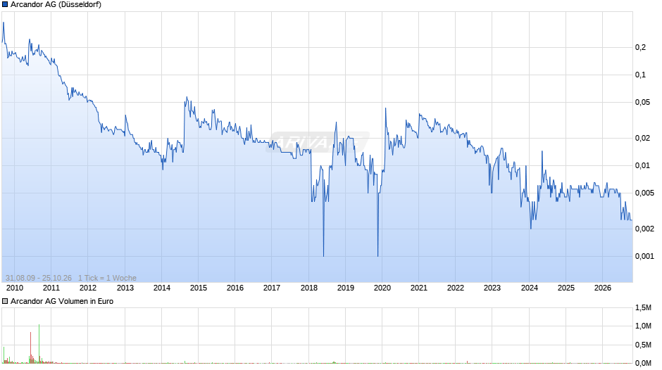Arcandor Chart