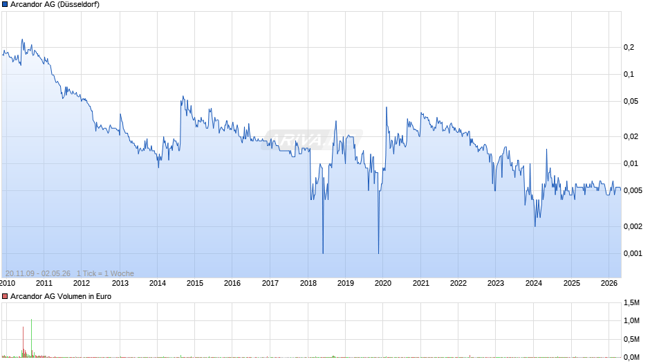 Arcandor Chart