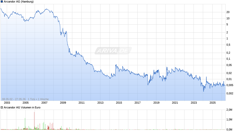 Arcandor Chart