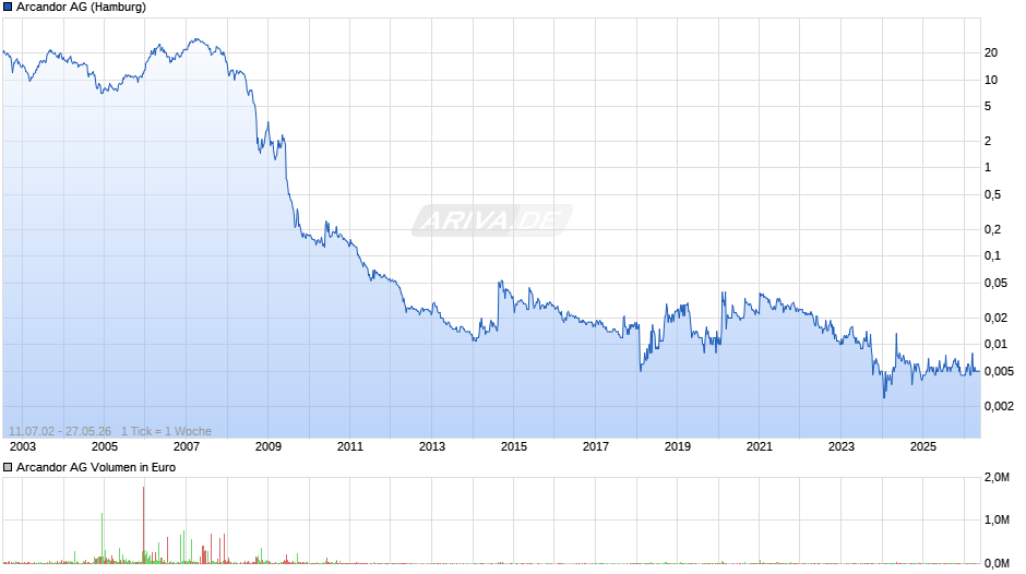Arcandor Chart