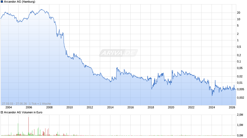 Arcandor Chart