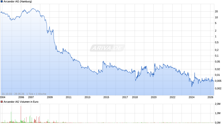 Arcandor Chart