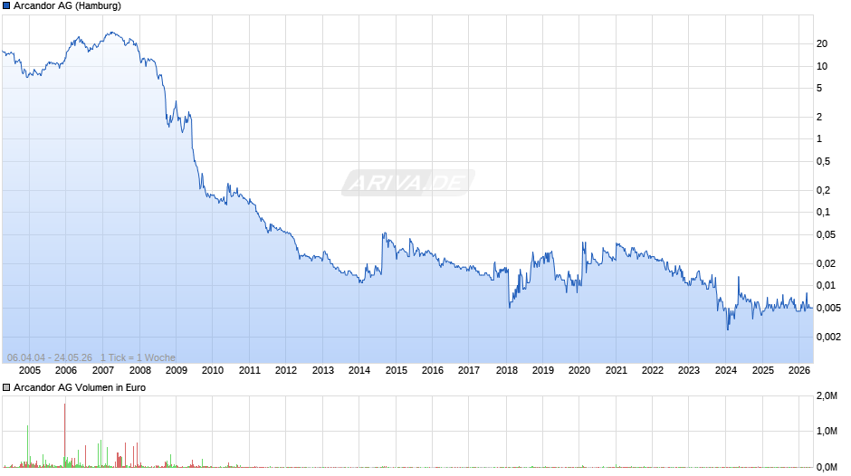 Arcandor Chart