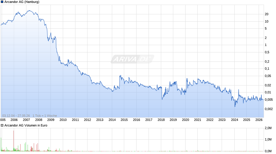 Arcandor Chart
