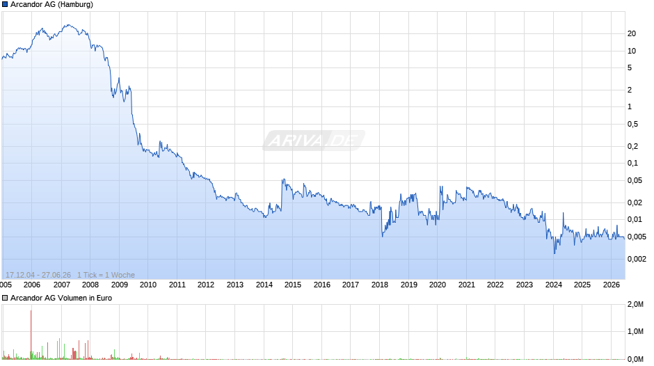 Arcandor Chart