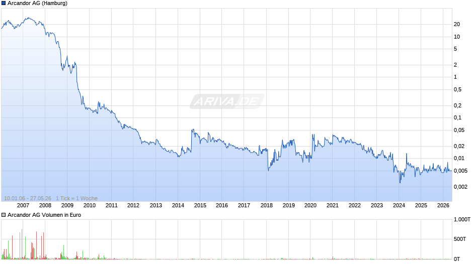 Arcandor Chart