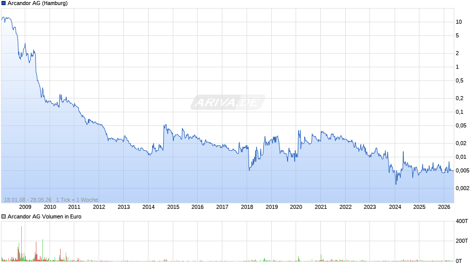 Arcandor Chart