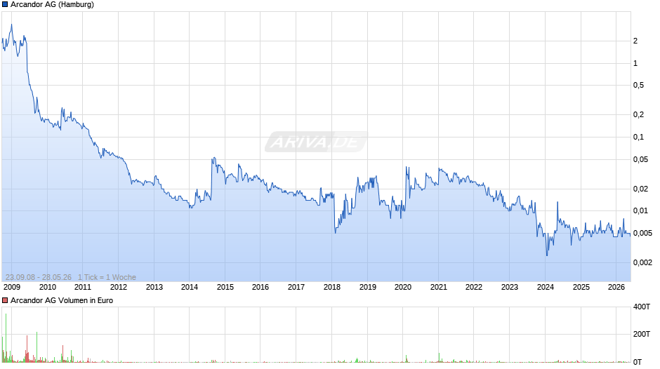 Arcandor Chart