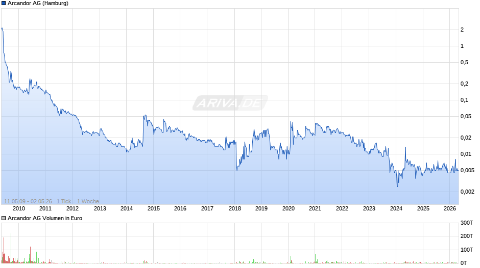 Arcandor Chart