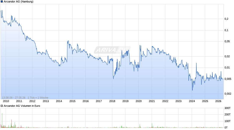 Arcandor Chart