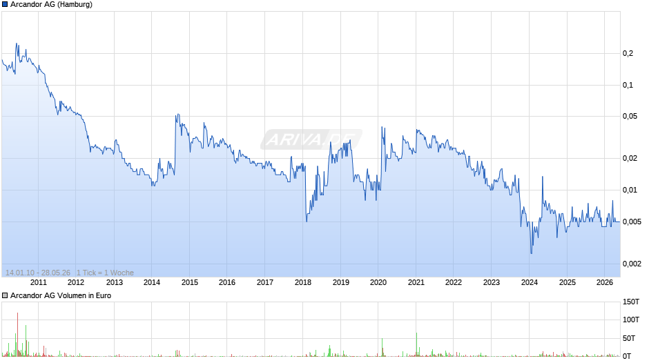 Arcandor Chart