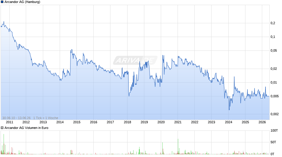 Arcandor Chart