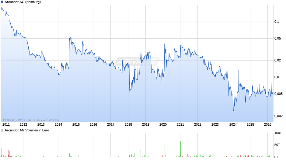 Arcandor Chart
