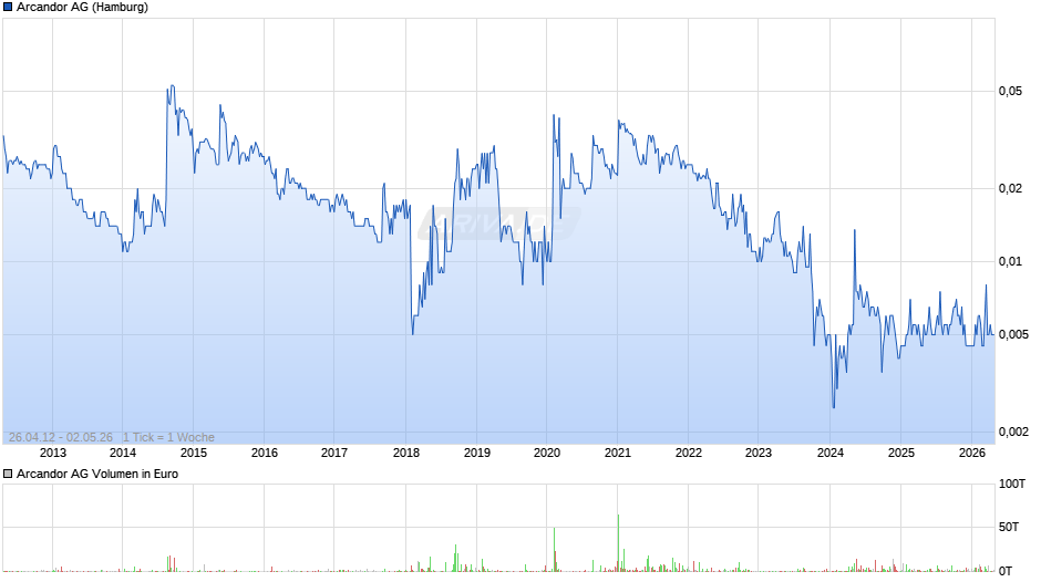 Arcandor Chart