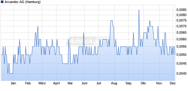 Arcandor Aktie Chart