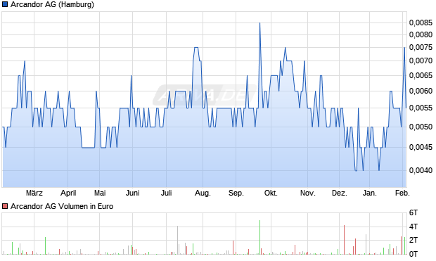 Arcandor Aktie Chart