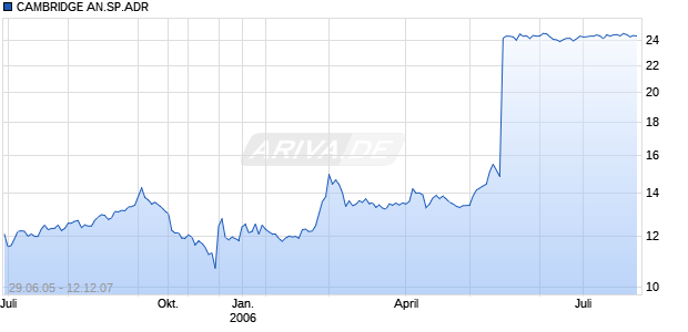 CAMBRIDGE AN.SP.ADR LS-,1 Chart