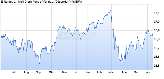 Performance des Nordea 1 - Multi Credit Fund of Funds BP-EUR (WKN 973354, ISIN LU0064321150)