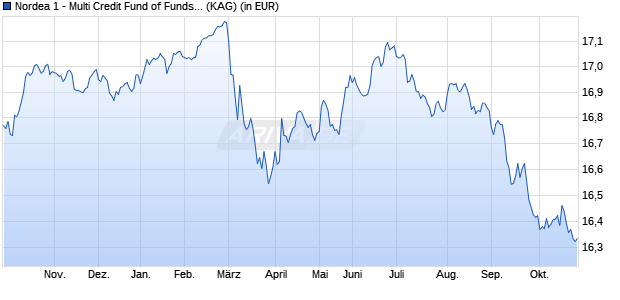 Performance des Nordea 1 - Multi Credit Fund of Funds BP-EUR (WKN 973354, ISIN LU0064321150)
