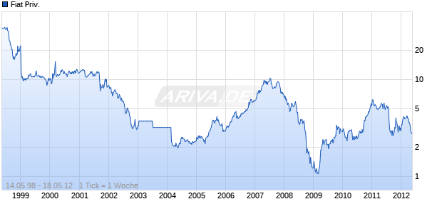 Fiat Priv. Chart