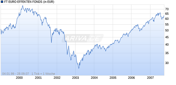 FT EURO EFFEKTEN FONDS Chart