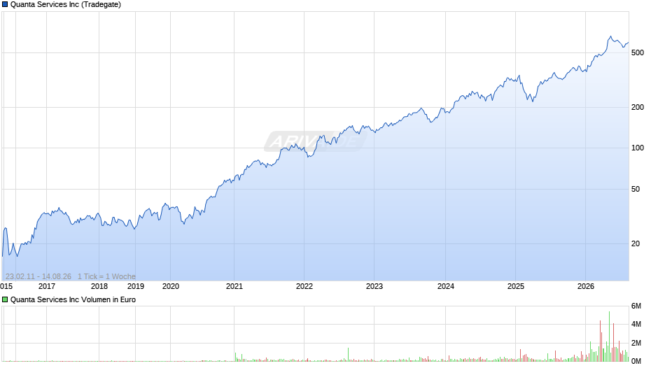 Quanta Services Chart