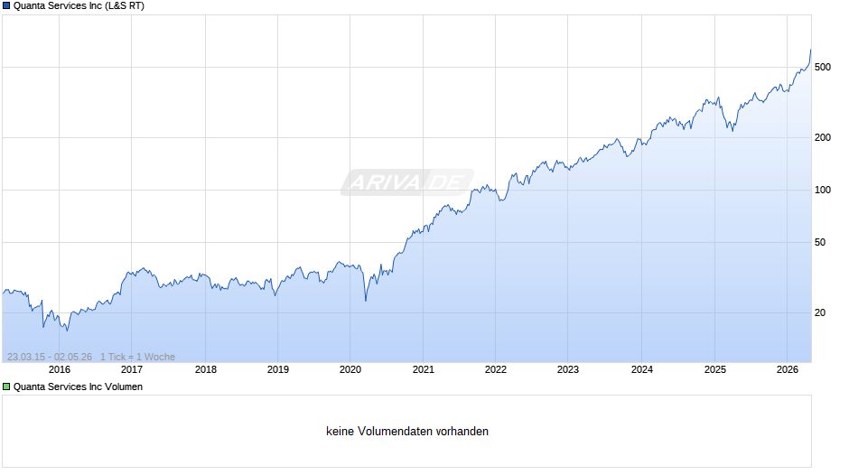 Quanta Services Chart