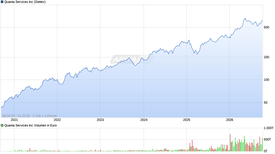 Quanta Services Chart