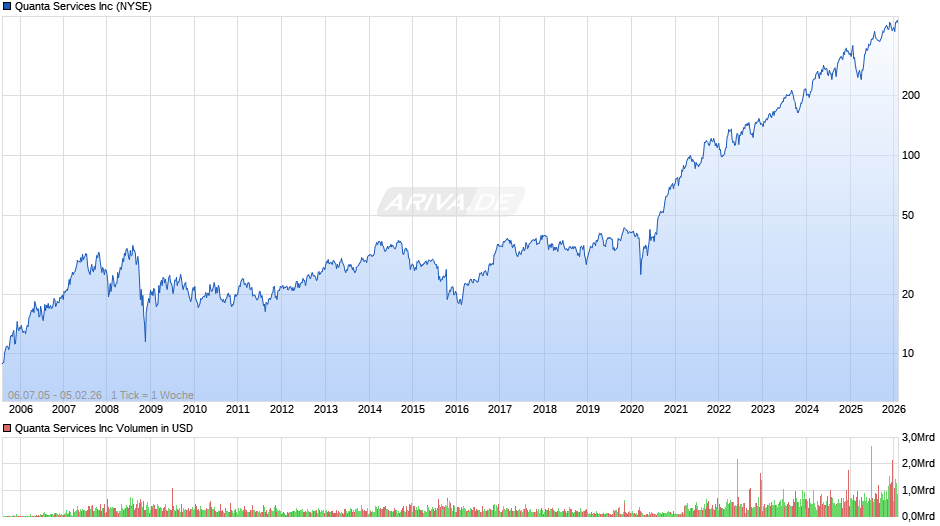 Quanta Services Chart
