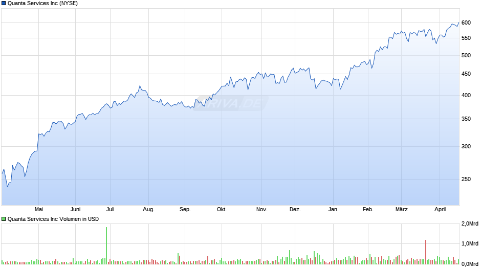 Quanta Services Chart