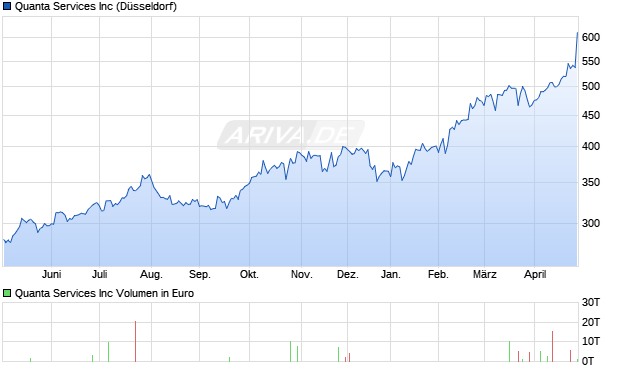 Quanta Services Aktie Chart