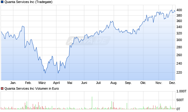 Quanta Services Aktie Chart