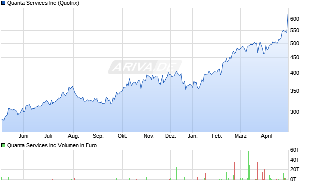 Quanta Services Aktie Chart