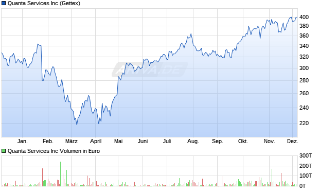 Quanta Services Aktie Chart