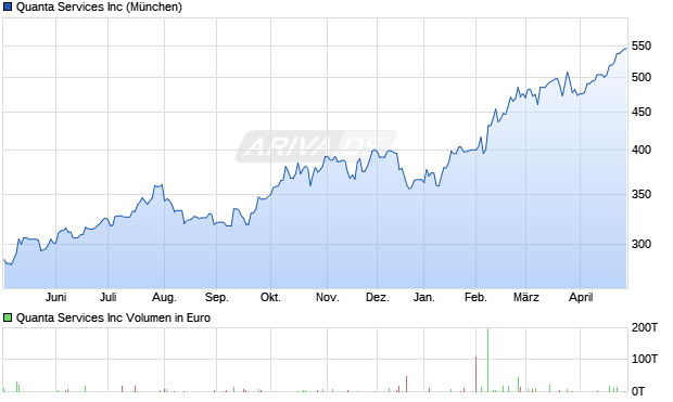 Quanta Services Aktie Chart