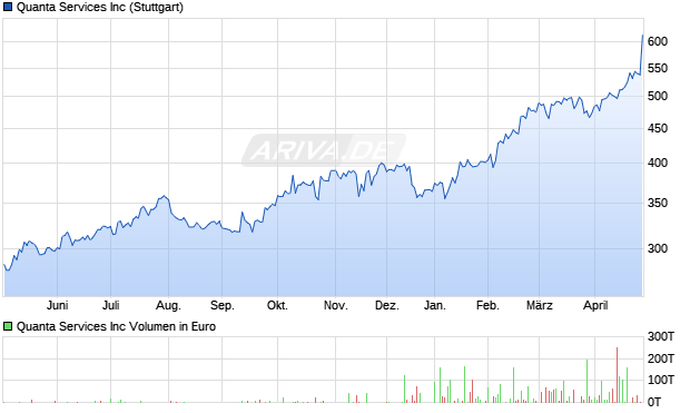 Quanta Services Aktie Chart